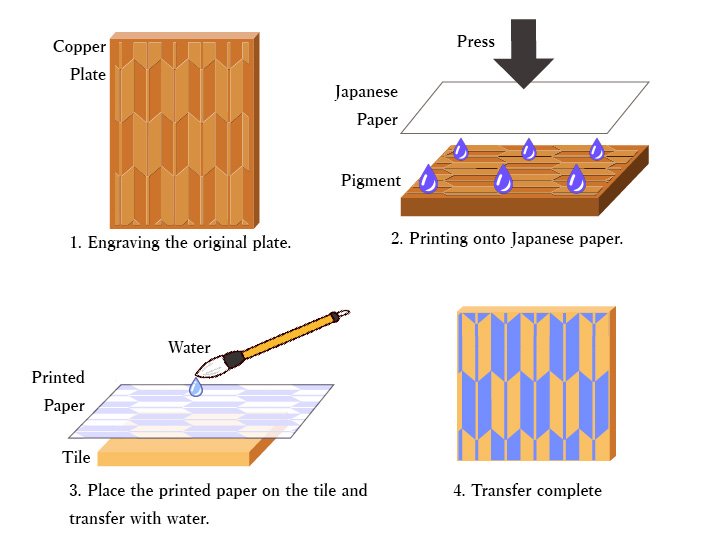 Copper plate transfer technique